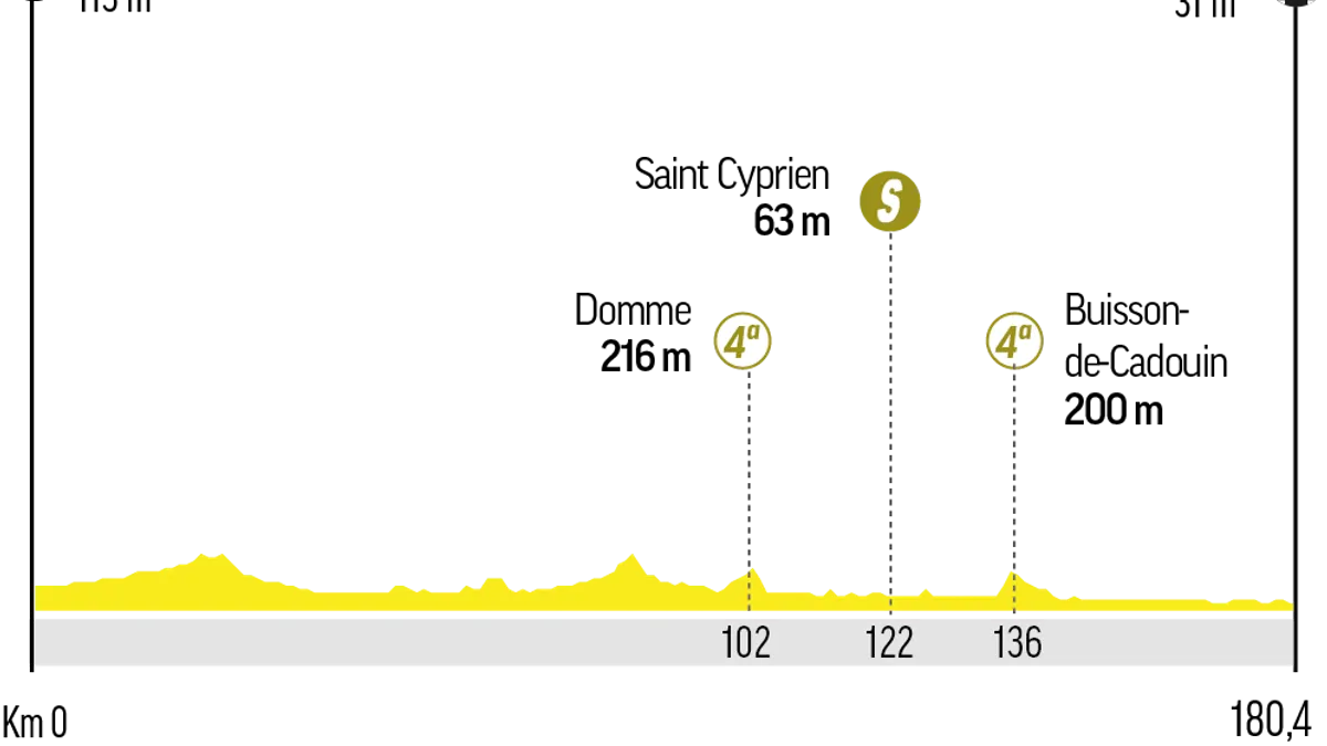 El Tour de Francia se prepara para la Etapa 8 con final al esprint y la Etapa 9 de perfil quebrado