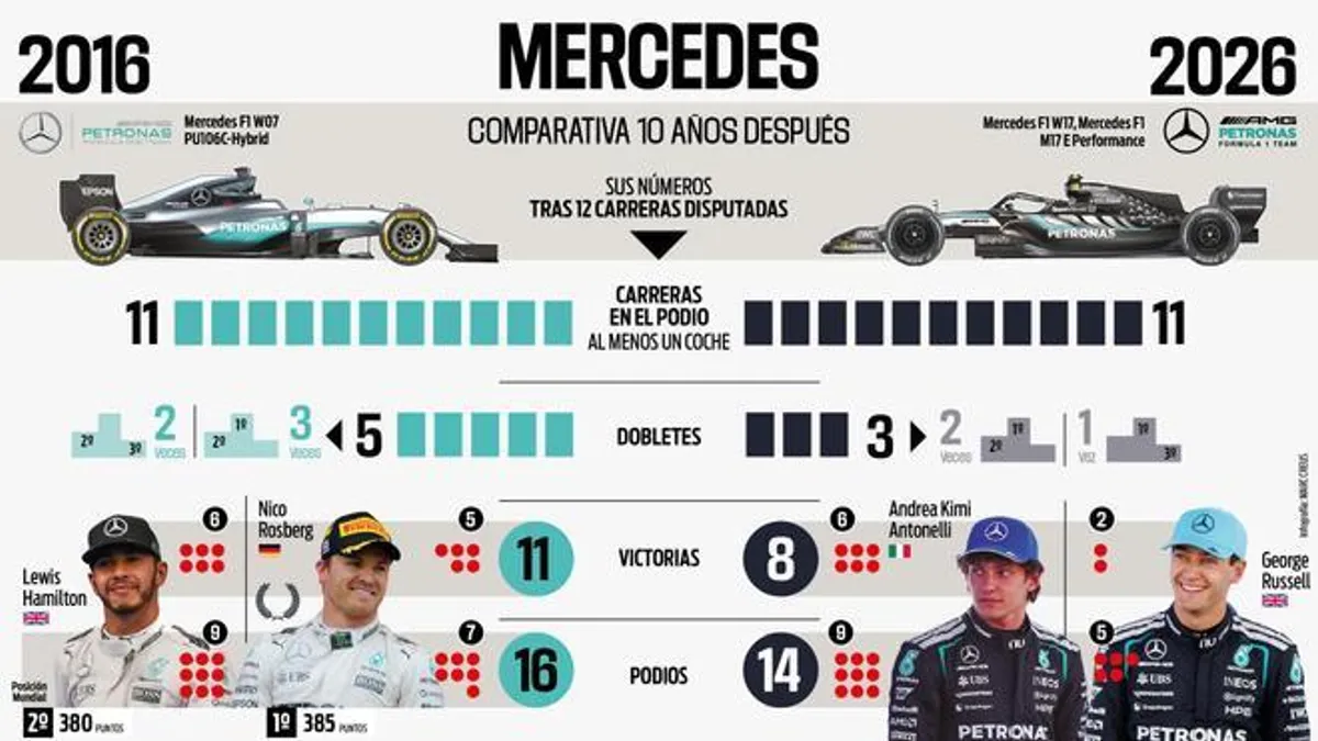 Mercedes Vuelve a la Cima: ¿El Inicio de una Nueva Era Dorada?