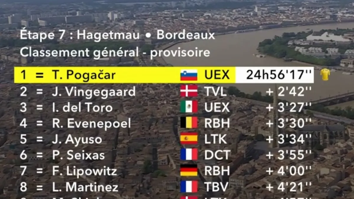 Clasificación General del Tour de Francia tras la Etapa 8: La Lucha por el Maillot Amarillo Continúa