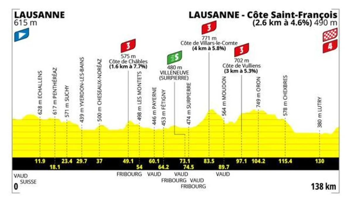 Arranca el Tour de Francia Femenino 2026: Perfil, horario y dónde ver la 1ª etapa